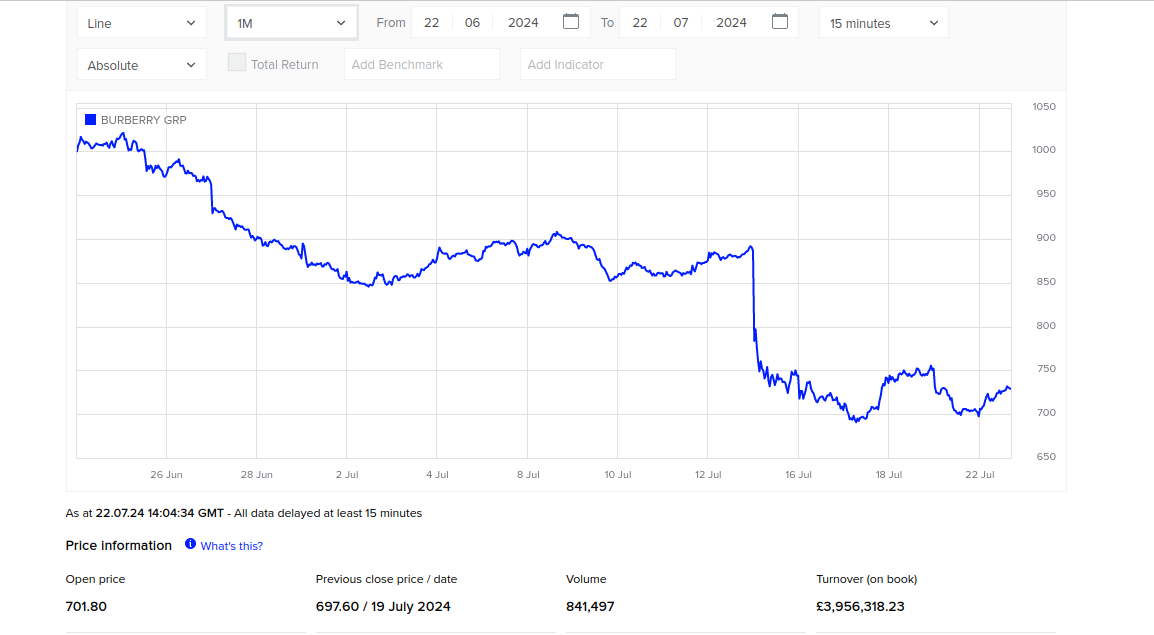 Isplati li se ulagati u dionice Burberry